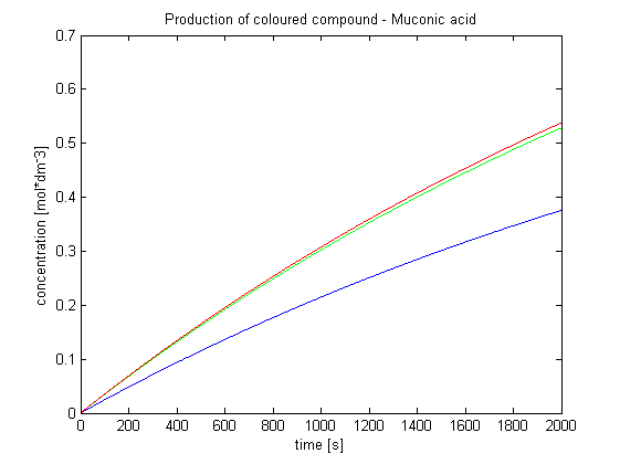 Graph showing advantage of 1 ammplification output over simple production