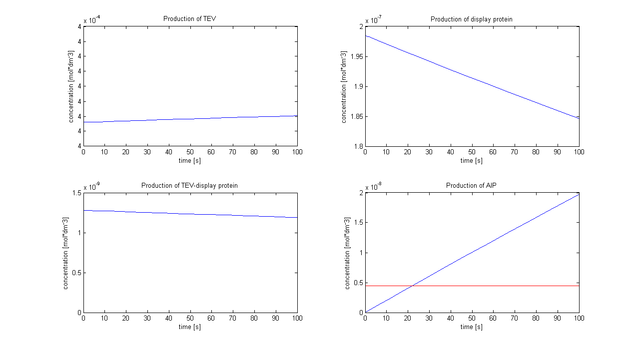 Graphs showing the simulation using [TEV]<sub>0</sub> = 4x10<sup>-4</sup> mol/dm<sup>3</sup>. The graph on the right hand-side below shows that the AIP threshold (red line) is reached after 22 s.