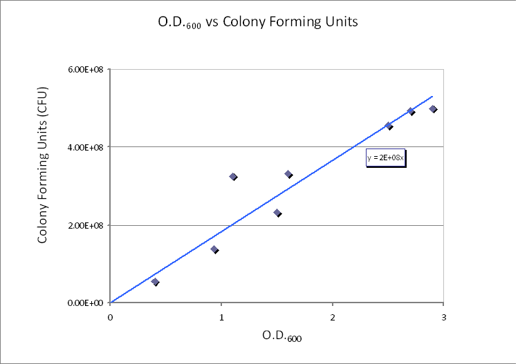 CFU/ml vs. Optical Density at 600nm (OD600).